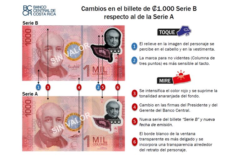 Banco Central desmiente falsificación tras cambios en billetes de ¢1.000