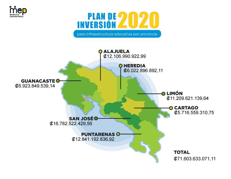250 centros educativos recibirán inversión mayor a los ¢70 mil millones este 2020