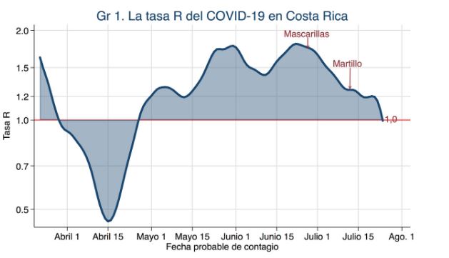 Tasa de reproducción de la pandemia en Costa Rica mantiene alentadora tendencia a la baja