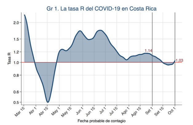 Tasa “R” de Covid-19 en Costa Rica sufre leve aumento y se ubica en 1.03