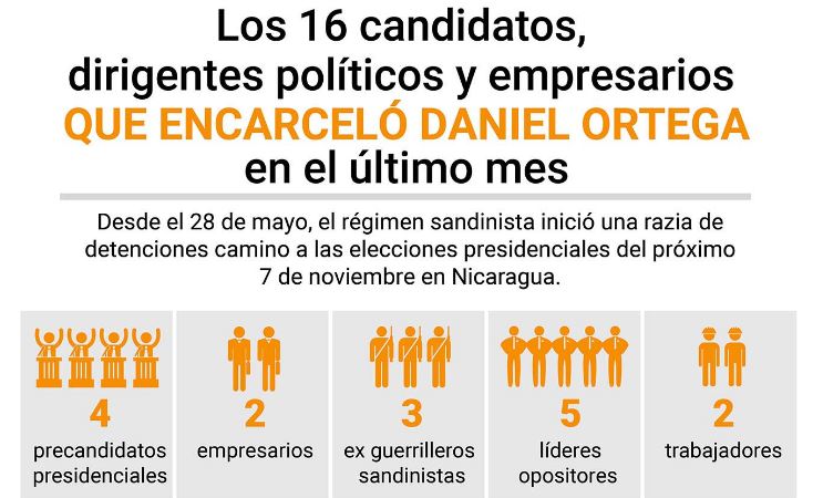 Quiénes son los 16 candidatos, políticos y empresarios que Daniel Ortega encarceló en el último mes