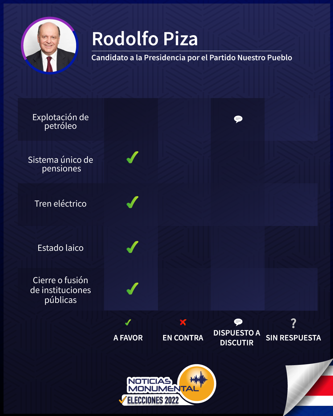 ¿Qué dice Rodolfo Piza sobre temas de discusión nacional? El candidato del Partido Nuestro Pueblo responde en Noticias Monumental