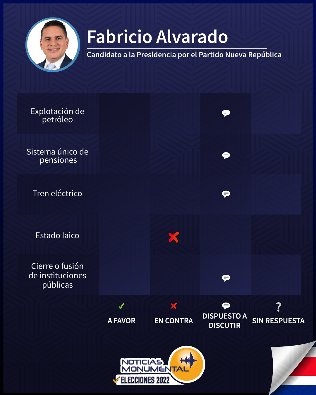 ¿Qué dice Fabricio Alvarado sobre temas de discusión nacional? El candidato del Partido Nueva República responde en Noticias Monumental