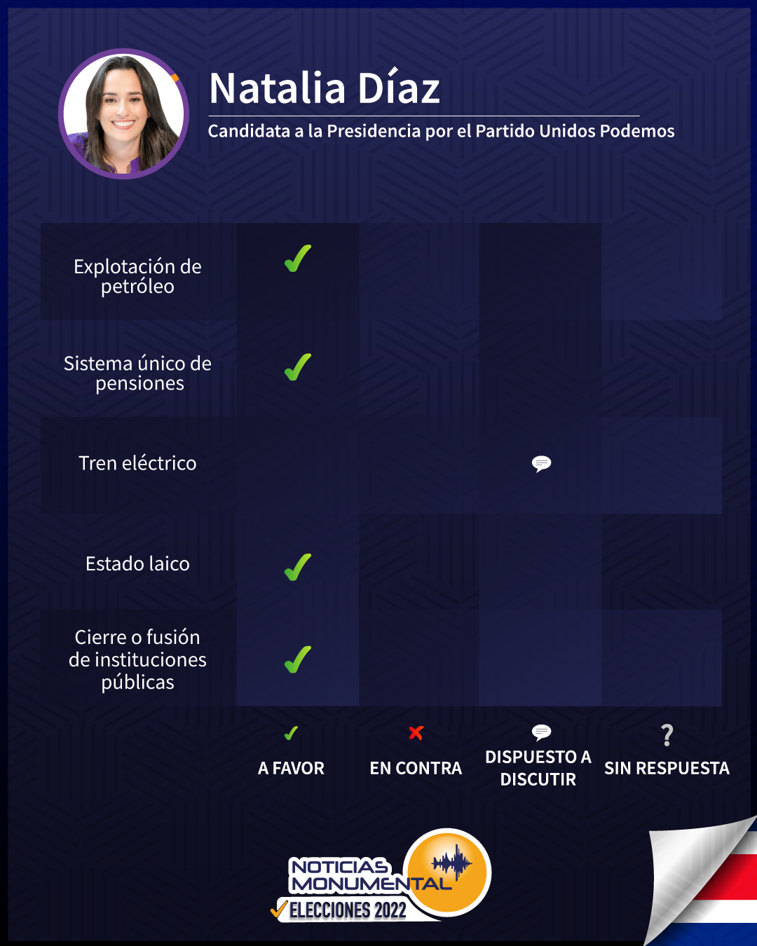 ¿Qué dice Natalia Díaz sobre temas de discusión nacional? La candidata del Partido Unidos Podemos responde en Noticias Monumental