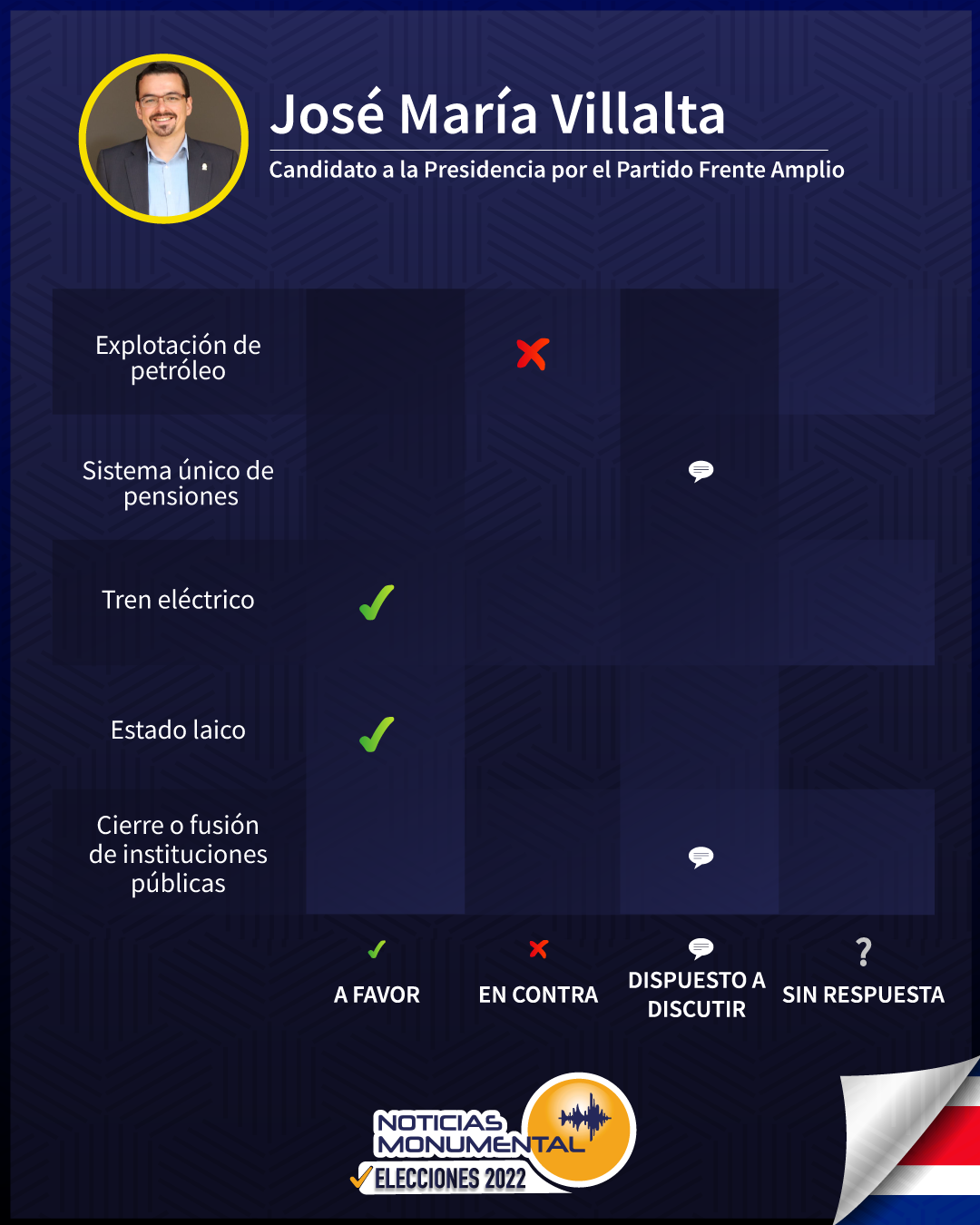 ¿Qué dice José María Villalta sobre temas de discusión nacional? El candidato del Partido Frente Amplio responde en Noticias Monumental