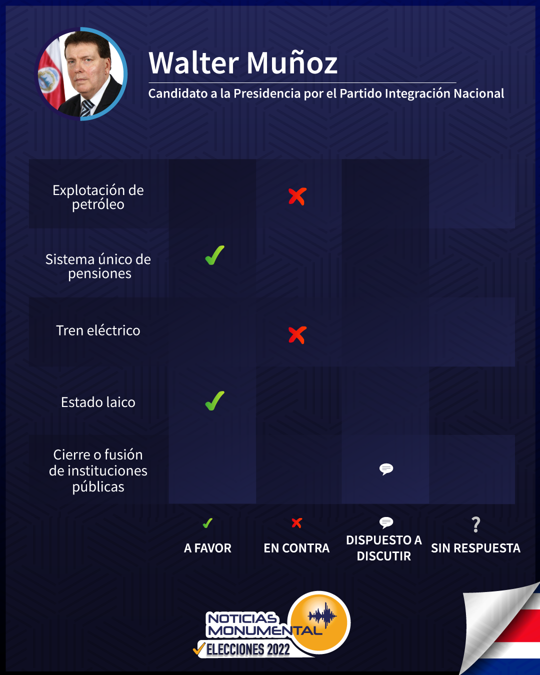 ¿Qué dice Walter Muñoz sobre temas de discusión nacional? El candidato del Partido Integración Nacional responde en Noticias Monumental