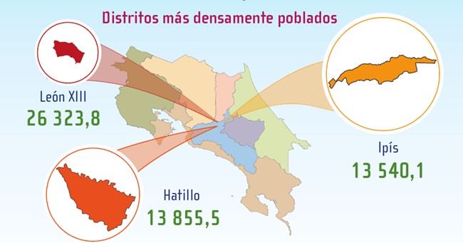 León XIII, Hatillo e Ipís son los distritos con más densidad poblacional del país